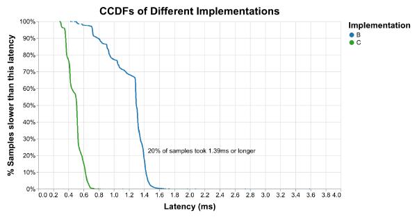 CCDFs comparing 5000 runs of B and C. The curves for each CCDF are flipped upside-down from the previous graph. A label shows that 20% of B's samples took 1.39 ms or longer.