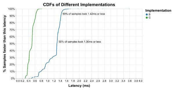 CDFs comparing 5000 runs of B and C. The B CDF is annotated with labels at two points. 90% of samples took 1.42 ms or less, while 50% of samples took 1.30 ms or less.