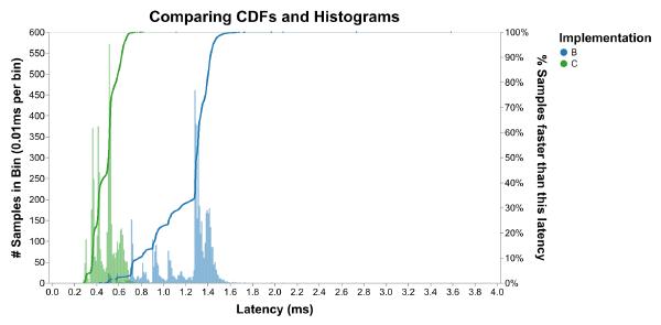 A repeat of the previous histograms, overlaid with two lines representing the CDFs of B and C. The lines change slope wherever there are peaks and valleys in the corresponding histograms.