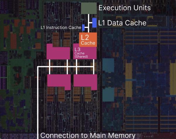 The die shot from before, now annotated with colorful blocks showing the execution units, L1 data cache, L1 instruction cache, L2 cache, and L3 cache for one of the cores. The annotations are connected with lines to show that they are connected with a path that leads to main memory, which is far away from the execution units.