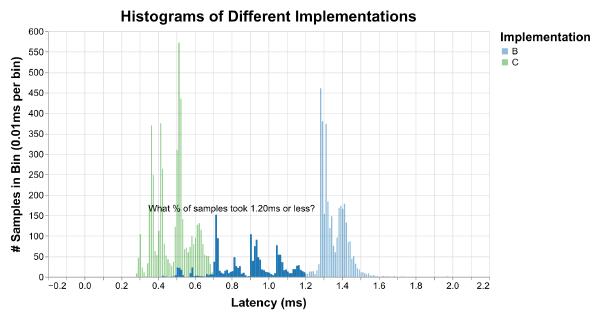 A repeat of the previous histograms, now highlighting the bars in the B histogram that refer to latencies below 1.2 milliseconds.