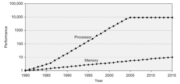 Chart showing the processor-memory gap. Processor and memory performance start out similar in 1980 and then diverge sharply on a log plot. As of 2015, memory performance is at 10 and processor performance is at 10,000. Both numbers are unitless.