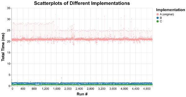 A scatterplot comparing the latency of 5000 runs of implementations A, B, and C. A is clearly slow and very jittery. Most of its points are above 20ms. B and C's points are usually below 3 ms.