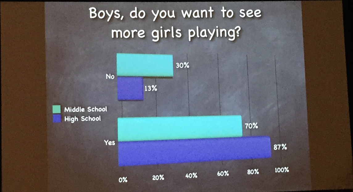 Boys want more girls playing