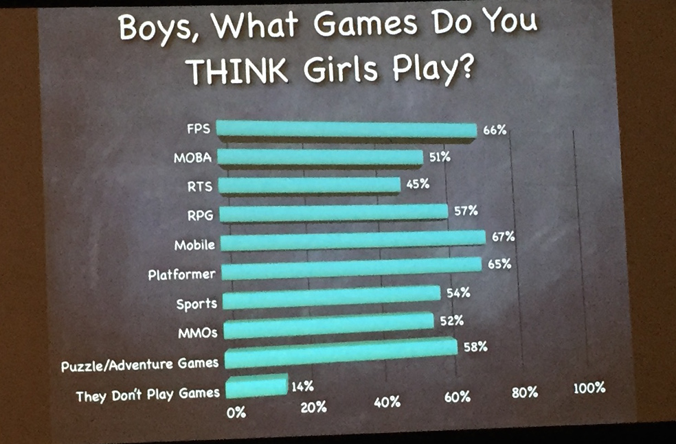Games boys think girls play